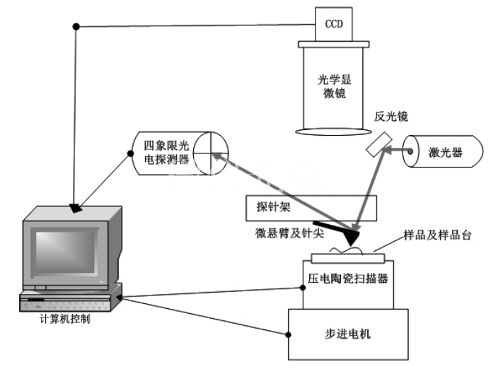 材料物理綜合實(shí)驗(yàn)—原子力顯微鏡的原理及其使用方法